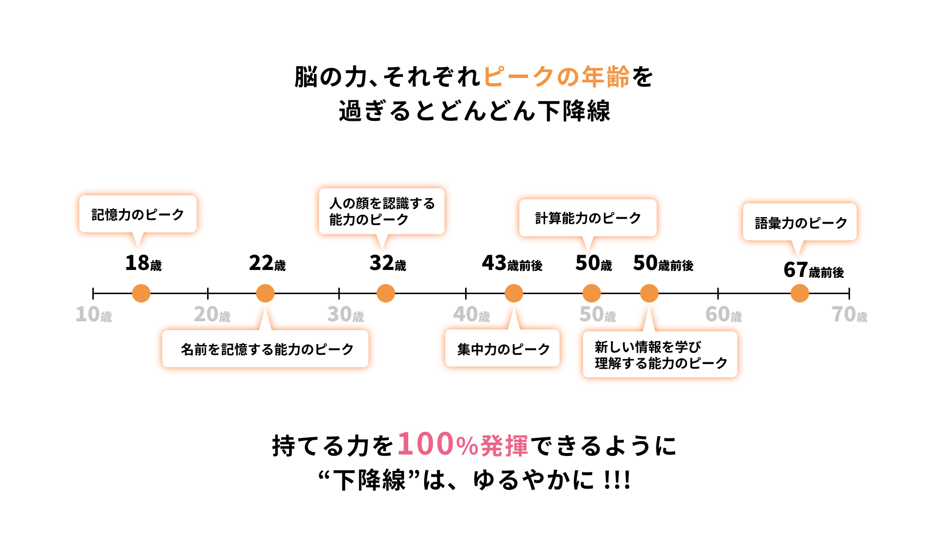 脳の力､それぞれピークの年齢を過ぎるとどんどん下降線