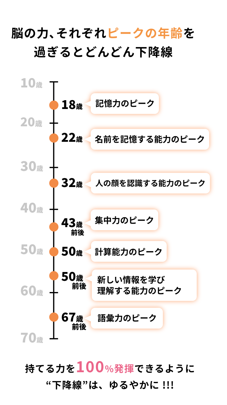 脳の力､それぞれピークの年齢を過ぎるとどんどん下降線